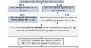 ‘मुख्यमंत्री माझी लाडकी बहीण’ योजनेत e-KYC अनिवार्य – महिलांच्या आर्थिक सक्षमीकरणाकडे महत्त्वाचे पाऊल