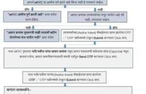 ‘मुख्यमंत्री माझी लाडकी बहीण’ योजनेत e-KYC अनिवार्य – महिलांच्या आर्थिक सक्षमीकरणाकडे महत्त्वाचे पाऊल