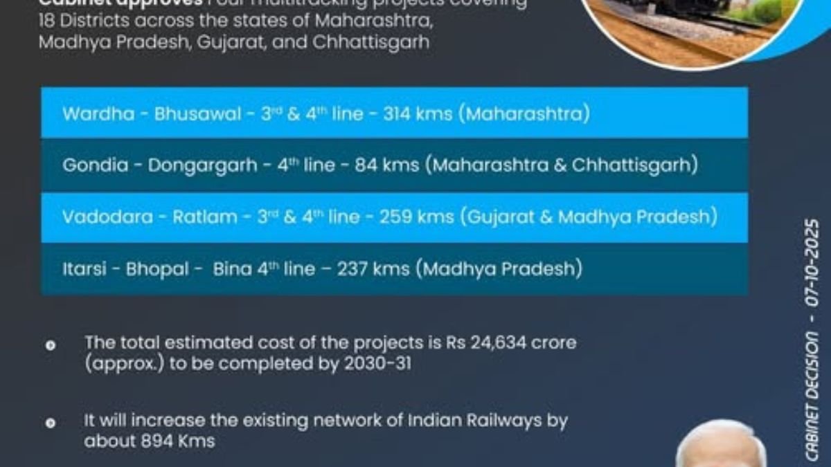 The Union Cabinet has approved four multi-lane projects adding 894 km to the existing network of Indian Railways; including two projects in Maharashtra.