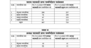नंदुरबार जिल्हा | नगरपरिषद निवडणुका 2025