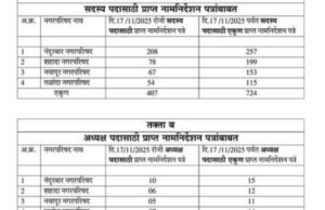 नंदुरबार जिल्हा | नगरपरिषद निवडणुका 2025