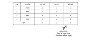 नगर परिषद निवडणुकीत नंदुरबार जिल्ह्यात