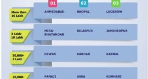 स्वच्छ भारत मिशन-शहरी अंतर्गत आयोजित ‘स्वच्छ सर्वेक्षण २०२४-२५’ मध्ये महाराष्ट्राने पुन्हा एकदा देशात आपले वर्चस्व सिद्ध केले