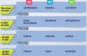 स्वच्छ भारत मिशन-शहरी अंतर्गत आयोजित ‘स्वच्छ सर्वेक्षण २०२४-२५’ मध्ये महाराष्ट्राने पुन्हा एकदा देशात आपले वर्चस्व सिद्ध केले