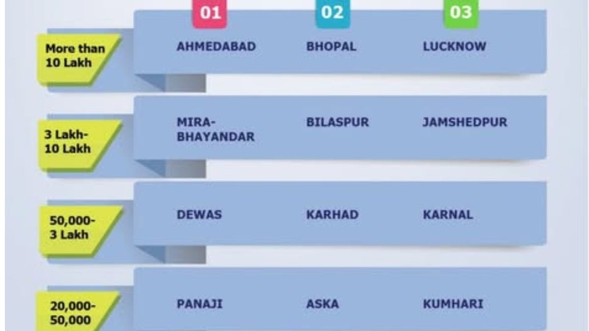 Maharashtra once again proved its dominance in the country in the ‘Swachh Survekshan 2024-25’ organized under Swachh Bharat Mission-Urban