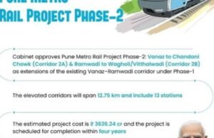 पुणे मेट्रो टप्पा-२(२अ : वनाज ते चांदणी चौक) व रामवाडी ते वाघोली/विठ्ठलवाडी (२ ब) व पुणे मेट्रो टप्पा-१च्या विस्ताराला (वनाज ते रामवाडी) केंद्रीय मंत्रिमंडळाची मंजुरी मिळाली.