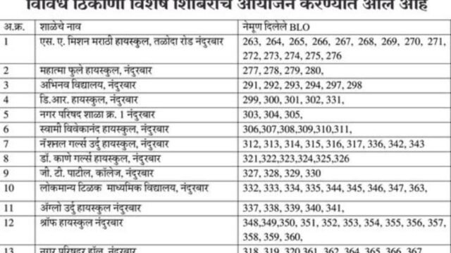 The Election Mapping process is being implemented in the district under the guidance of the District Collector's Office, Nandurbar.