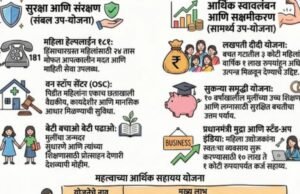 महिला सक्षमीकरणासाठी केंद्र सरकारच्या विविध योजनांमुळे सुरक्षा