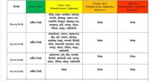 भारतीय हवामान विभागाने (आयएमडी) पुढील पाच दिवसांत राज्यातील विविध भागांमध्ये मेघगर्जना, विजांचा कडकडाट आणि काही ठिकाणी मध्यम ते जोरदार पावसाची शक्यता व्यक्त केली आहे