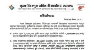 १७ ऑगस्टपर्यंत मतदार याद्यांचे विशेष सखोल पुनरिक्षण; ७७.९७ टक्के गणना प्रपत्र प्राप्त